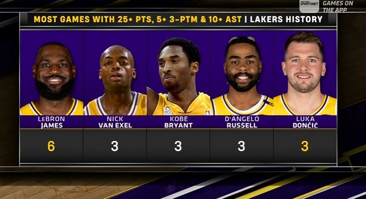 开云-湖人队史25+10助&amp;3记三分场次：老詹6次居首 东契奇3次持平科比